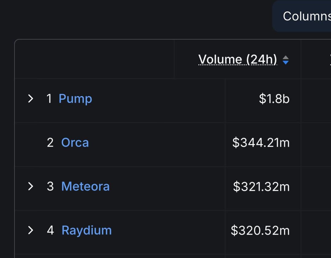 Pumpfun Becomes Leading DEX on Solana with $1.8B Volume, 59% Market Share in 24 Hours