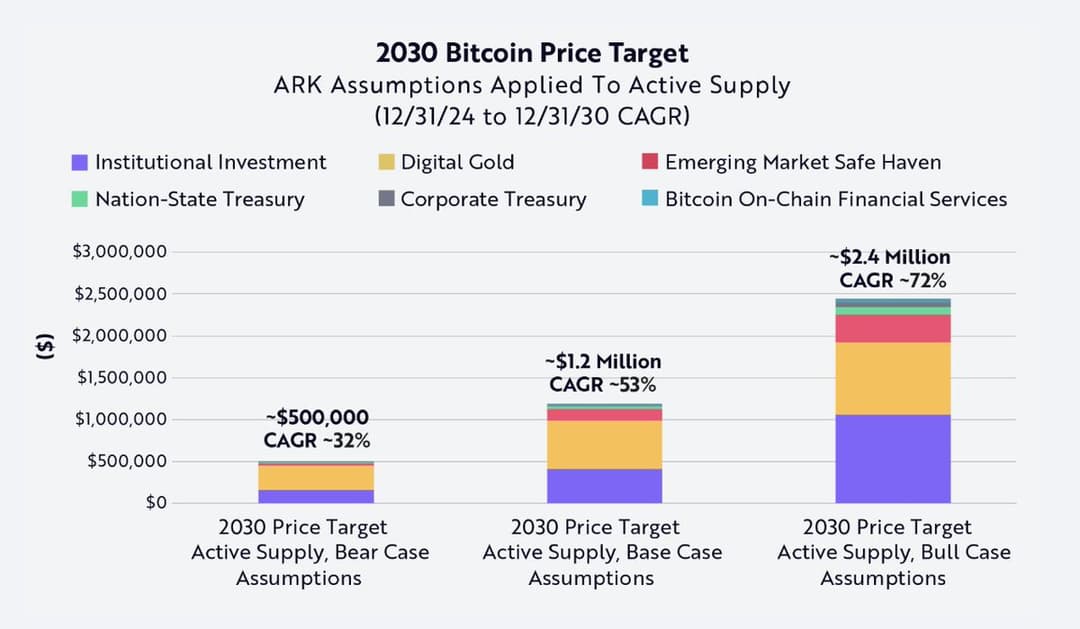 Cathie Woods' ARK Invest Predicts Bitcoin at $2.4 Million by 2030 Amid Government and Corporate Buying