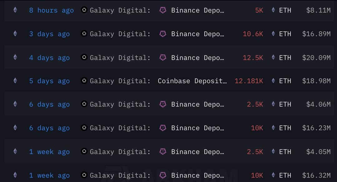 Galaxy Digital Deposits 65,600 ETH and Withdraws 752,240 SOL in $105M Ethereum-for-Solana Swap