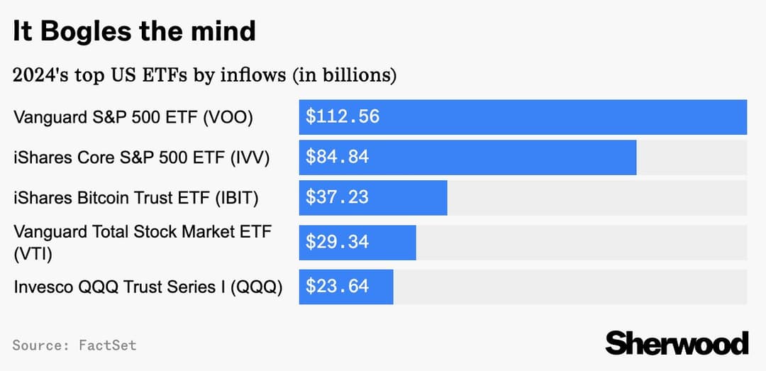 U.S. ETFs See Record $1 Trillion Inflows in 2024, Bitcoin ETFs Add $50 Billion