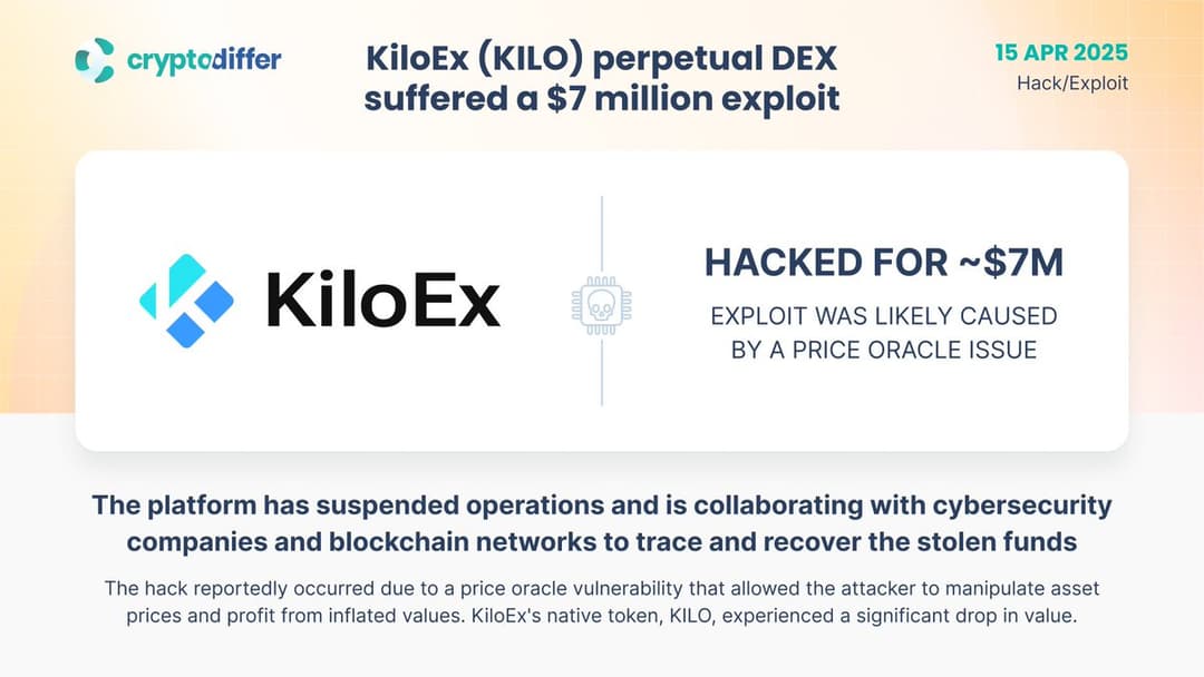 KiloEx, Backed by YZi Labs, Loses $7M in Exploit Due to Price Oracle Vulnerability