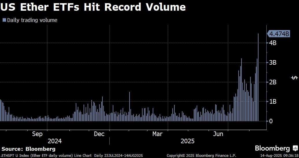 Ether ETFs Absorb Record $1 Billion as Inflows Eclipse Bitcoin Funds