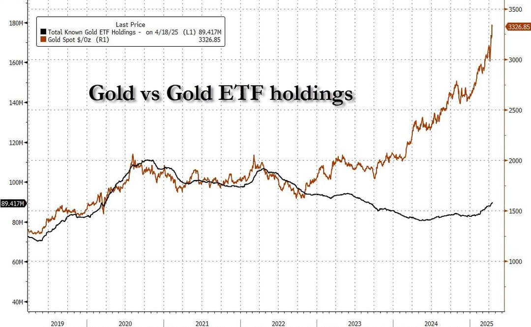 Gold ETFs Post $8 Billion Weekly Inflow, Price Tops $3,300 as Bitcoin Surges to $87,000