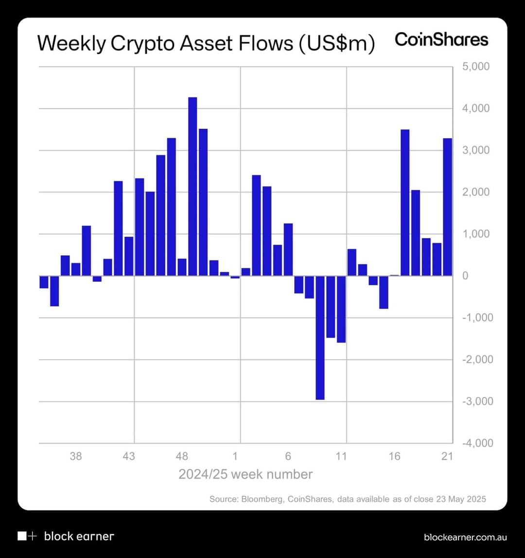 Digital Asset Funds Hit $3.3B Weekly Inflows, Bitcoin ETFs See $5.77B in May as Price Tops $110,000