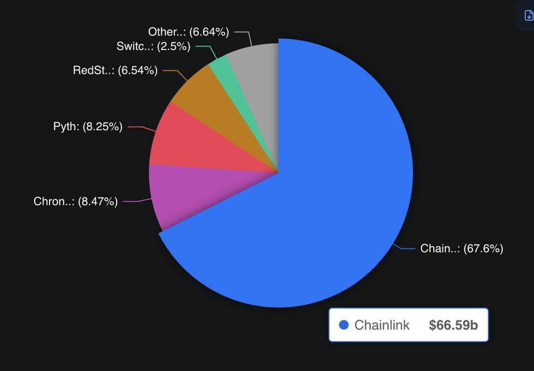 Chainlink Secures Over 68% of Oracle TVL with $66 Billion TVS, TRON, Kamino and Jupiter Adopt Platform