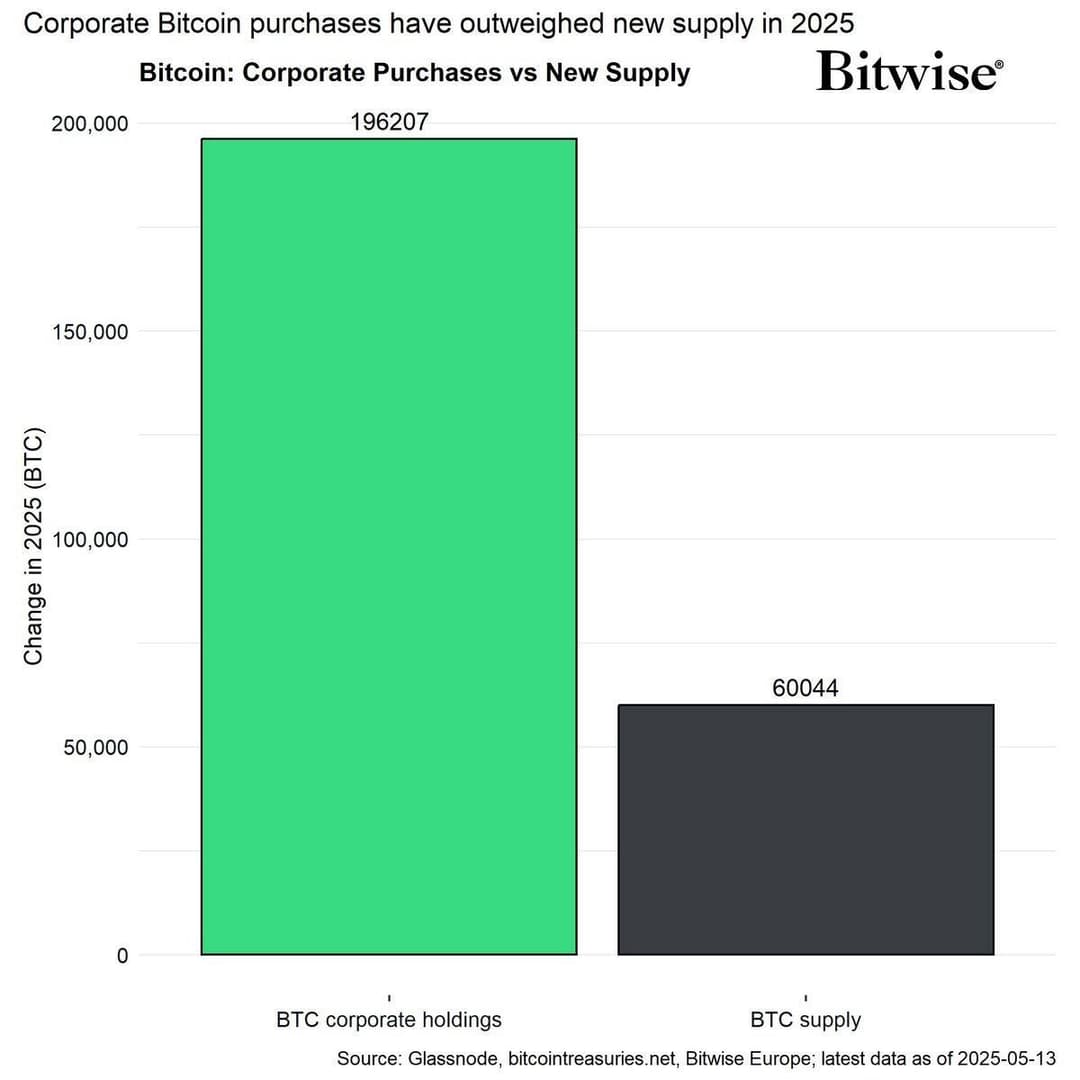Corporations Lead Bitcoin Buying in 2025, Adding 157,000 BTC Worth $16 Billion, MicroStrategy Drives 77% of Purchases