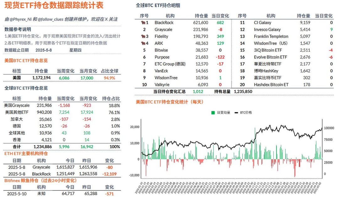 BlackRock Files for Ethereum In-Kind Redemptions as ETH Surges 42% with Bitcoin ETF Inflows and Pectra Upgrade