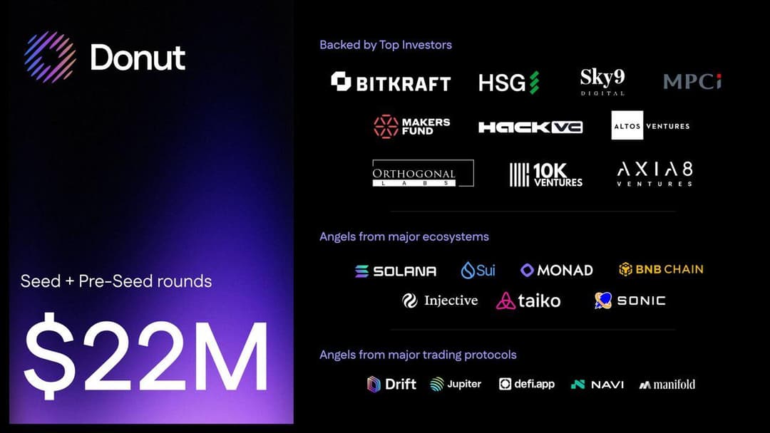 Donut Raises $22 Million in 6 months, Announces the World’s First Agentic Crypto Browser Built for Traders