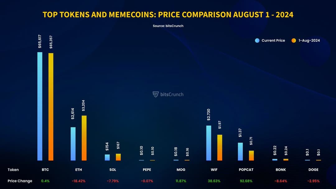 Memecoins Dominate 2024 Crypto Market Amid Financial Populism Trend, Led by 'Big Four'