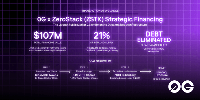 ZeroStack Loads 142M 0G in $107M Power Play as 0G Enters Launch Phase