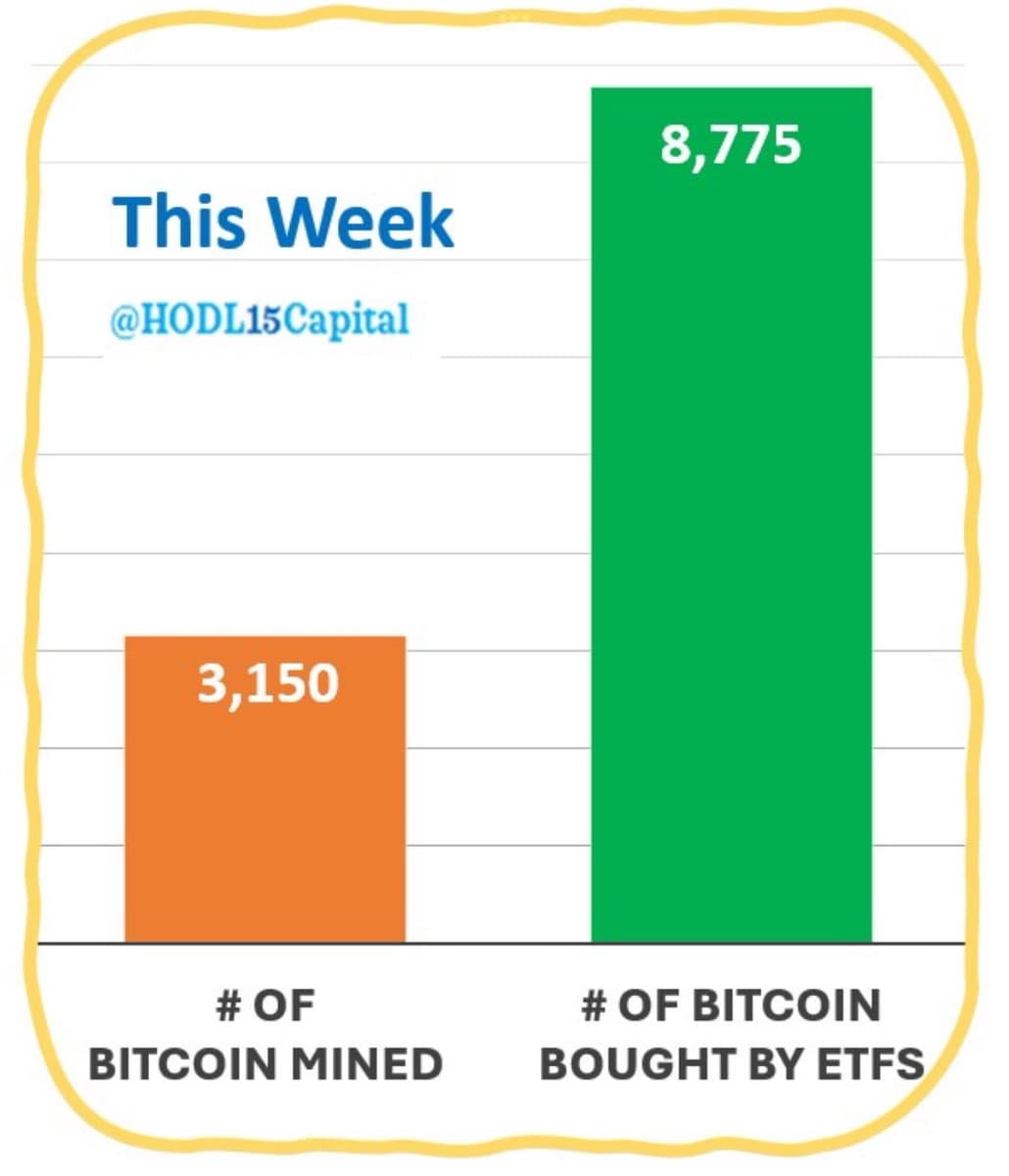 U.S. Spot Bitcoin ETFs Buy $750M Worth of Bitcoin, Acquiring 8,775 BTC While 3,150 BTC Mined