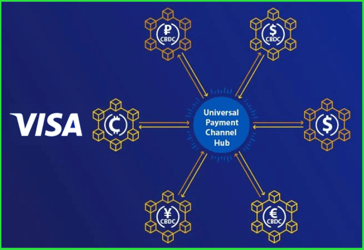Visa Sketches a Global Network of Central Bank Digital Currencies With Itself at the Center