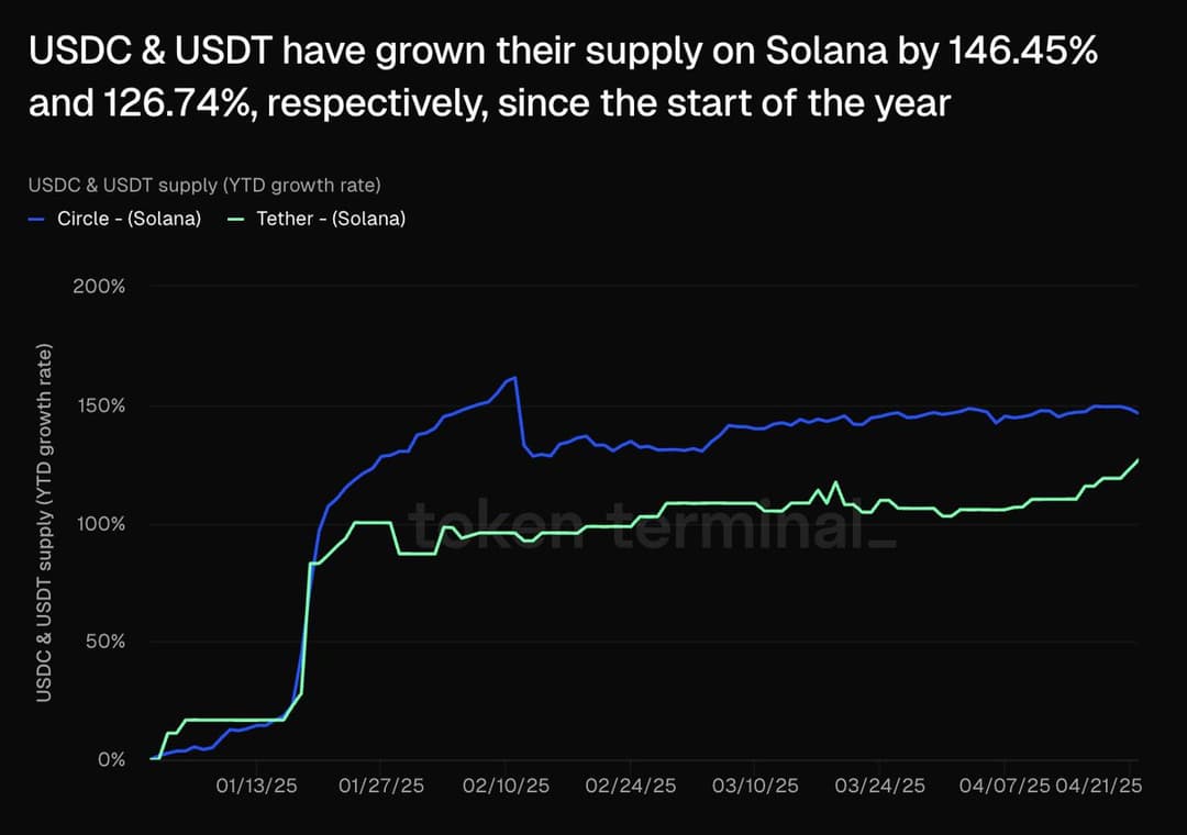Solana's Stablecoin Market Hits $236 Billion ATH, Circle Mints $250M USDC