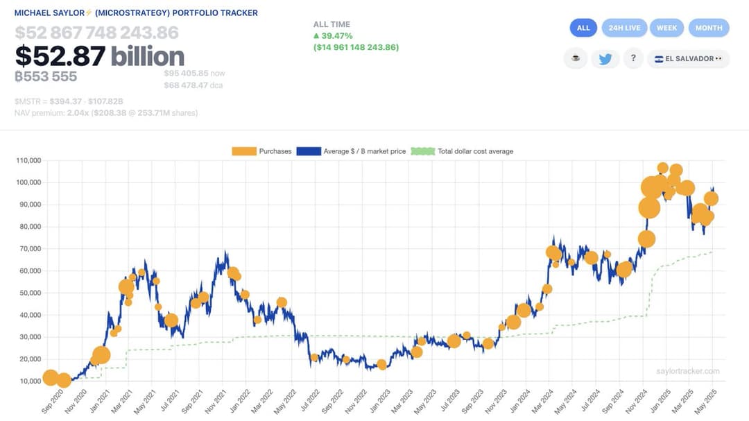 MicroStrategy Plans Large Bitcoin Purchase with $57 Billion Capital Backed by Benchmark, Bernstein Buy Ratings