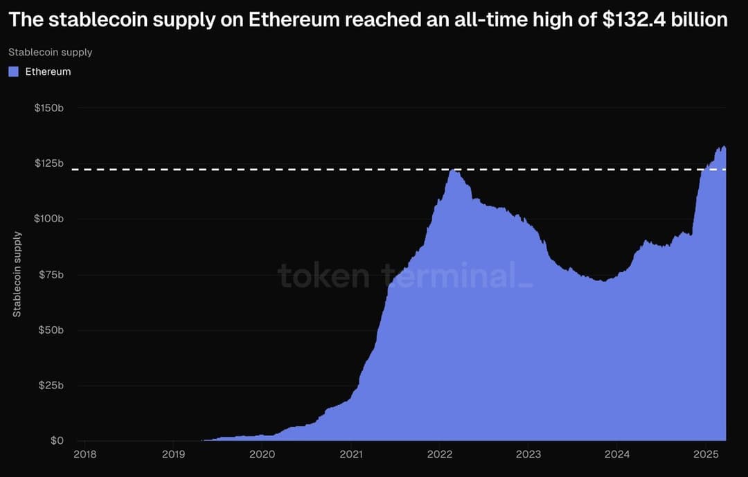 Ethereum Stablecoin Supply Hits $132.4 Billion, 58% Market Share, Total Supply Exceeds $200 Billion