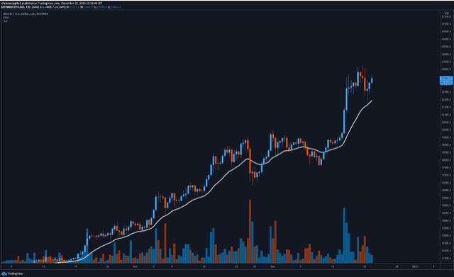 Bitcoin Corrects as ETH Locked in DeFi Rebounds