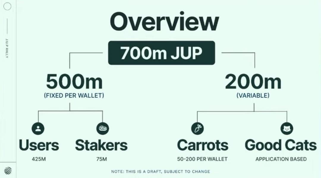 Jupiter Exchange Announces 700M $JUP Airdrop Worth $590M+ for 2.3M Eligible Wallets, 75M $JUP Reserved