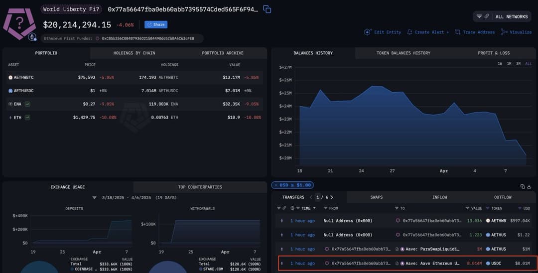 World Liberty Financial Sells 5,471 ETH for $8.01M at $1,465 Amid $125M Loss on 67,498 ETH Purchase