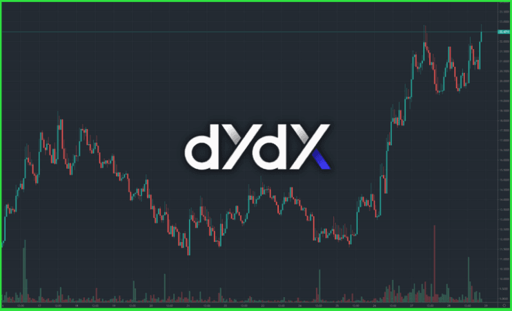 dYdX Now Accounts for More Than All Other DEX Trading Combined