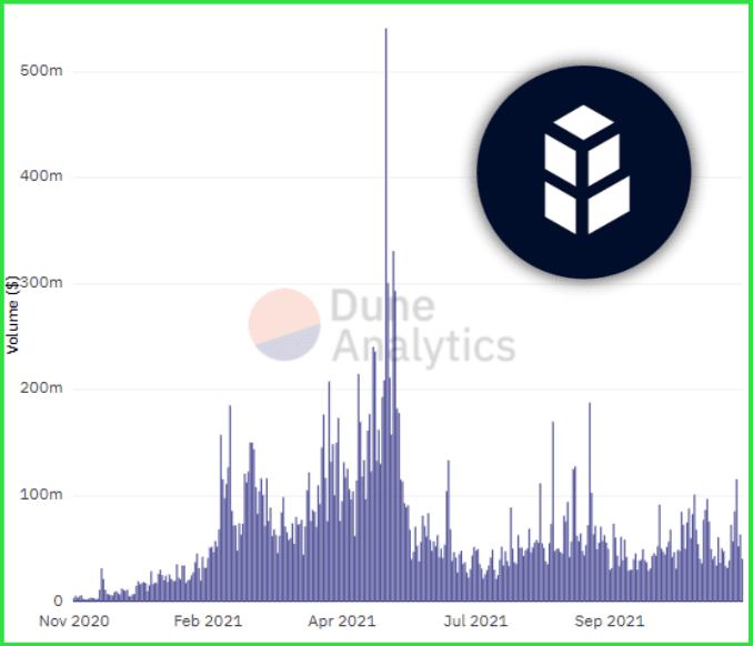 Bancor Launches V3 AMM In Bid to Regain Dominance