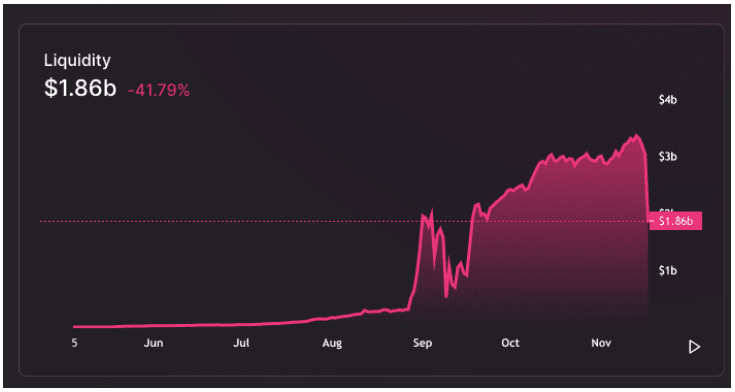 Uniswap Liquidity Plunges After UNI Rewards End