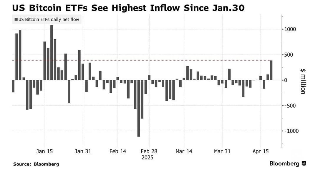 U.S. Bitcoin ETFs Record $913 Million Inflow Over 4 Days, Bitcoin Price Surges Past $94,000