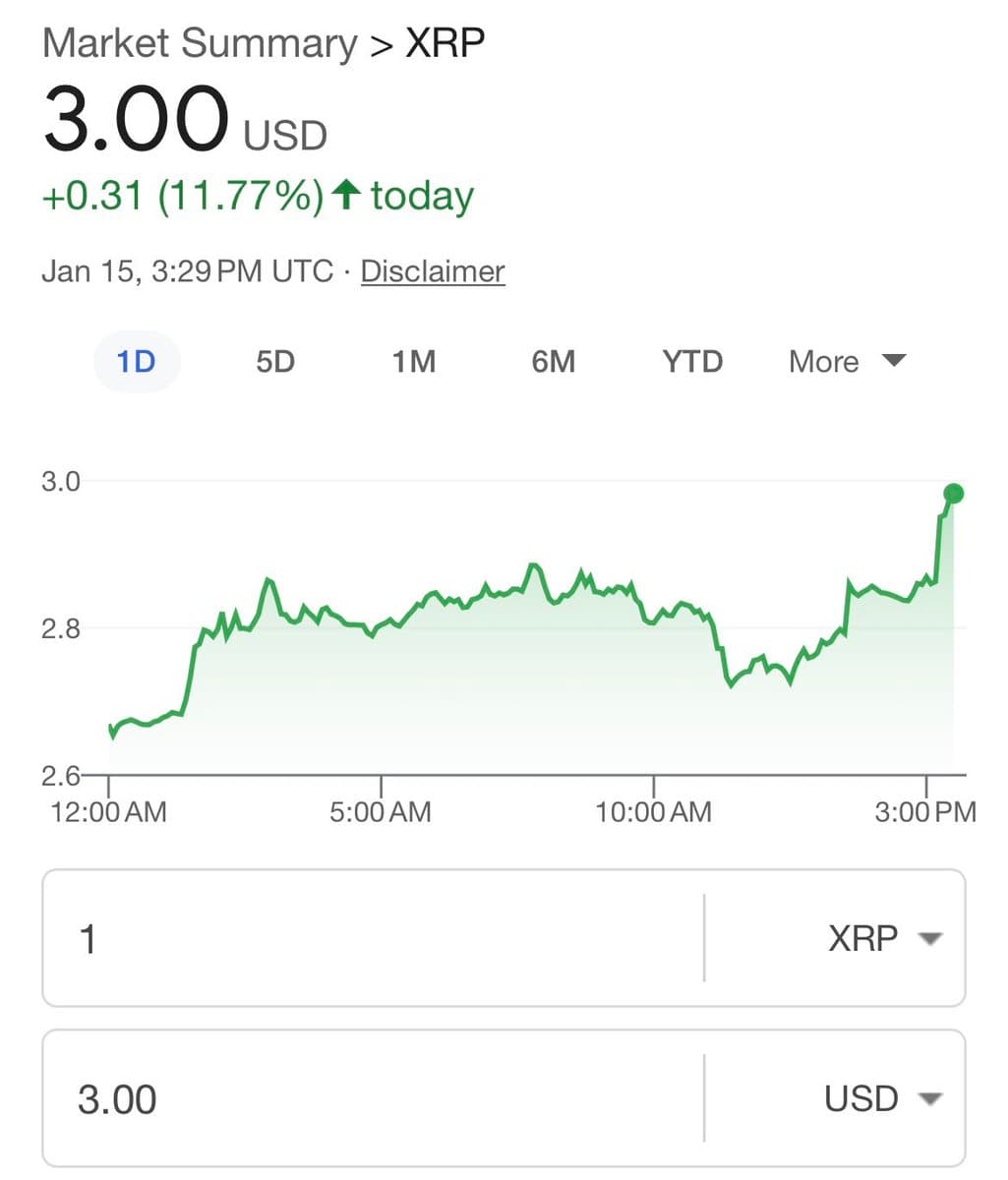 XRP Hits $3 for First Time Since 2018, Surpassing BlackRock's Market Cap