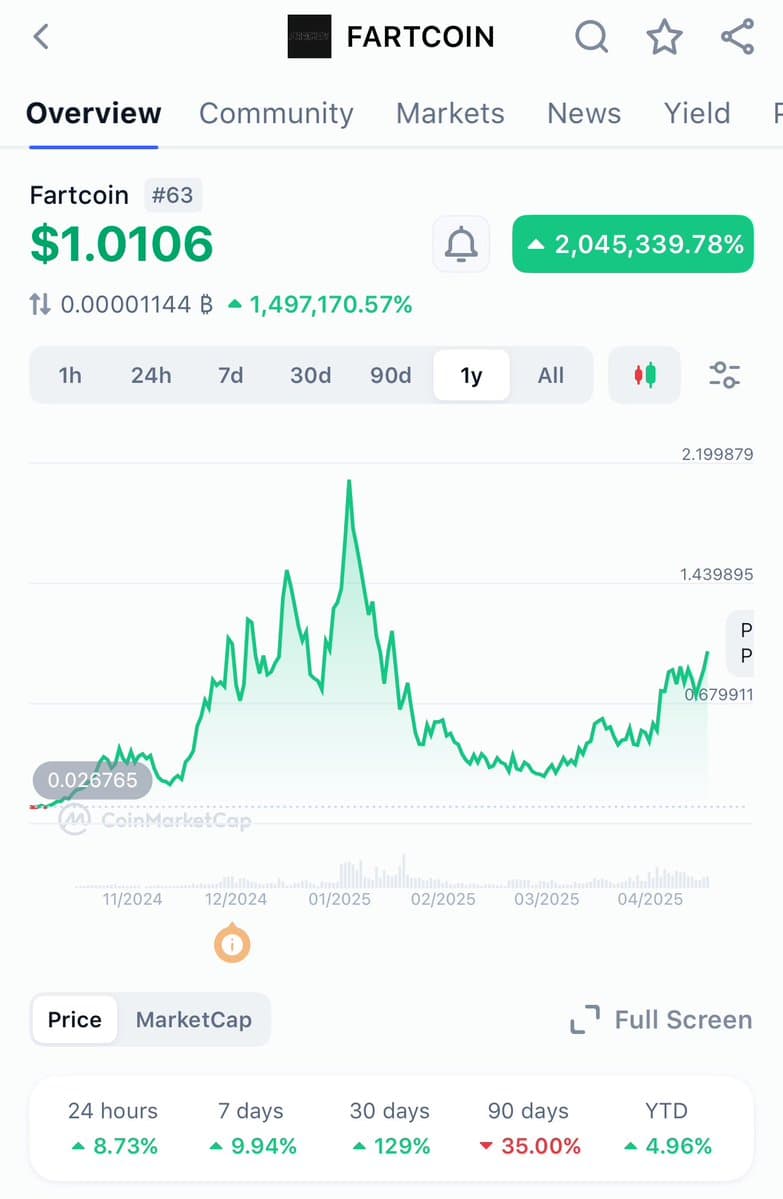 Fartcoin Tops $1, Hits $1 Billion Market Cap, Overtakes Bonk on Solana