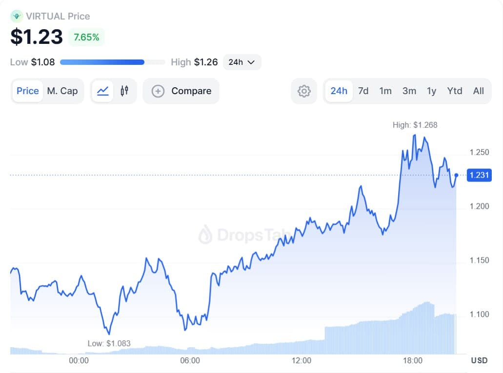 $VIRTUAL Token Launches for Trading on Solana via Meteora Platform; Official LP is Live After Bridging