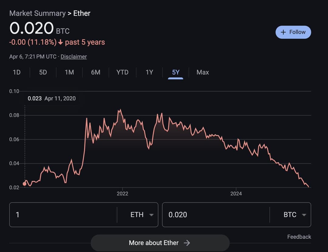ETH/BTC Ratio Hits Lowest Level Since March 2020 at 0.02113, Now 49 ETH for 1 Bitcoin