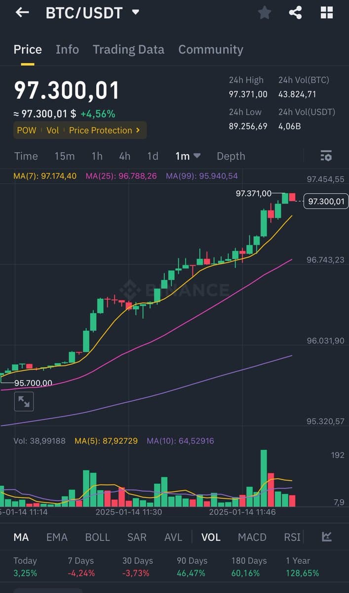 Bitcoin Surges Past $97,000 After Reclaiming $96,000, Eyes $100,000
