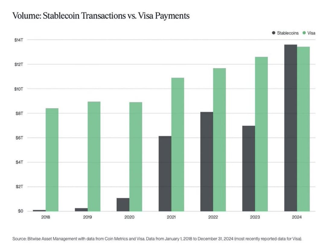 Stablecoins Process $27.6 Trillion in 2024, Surpassing Visa With 95% Settled on Ethereum