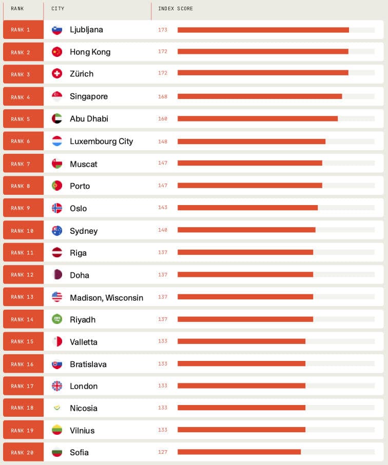 Ljubljana Named World's Most Crypto-Friendly City, Surpassing Hong Kong, Zurich, Singapore, and Abu Dhabi