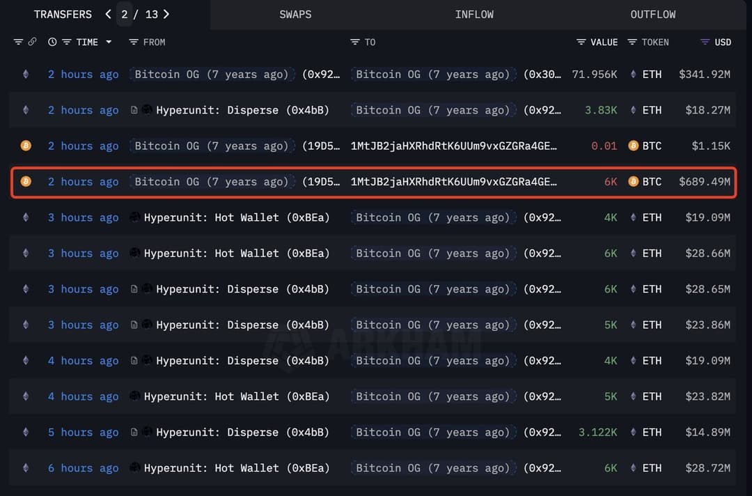 Bitcoin Whales Move 6,000 BTC to Buy, Stake 275,500 ETH Worth $1.3B as $1.65B-$2.2B ETH Shorts Near Liquidation