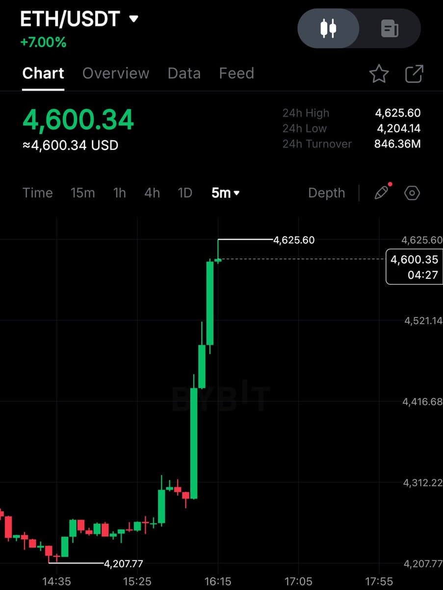 Ethereum Breaks 2021 Record, Edges Toward $5,000 Milestone