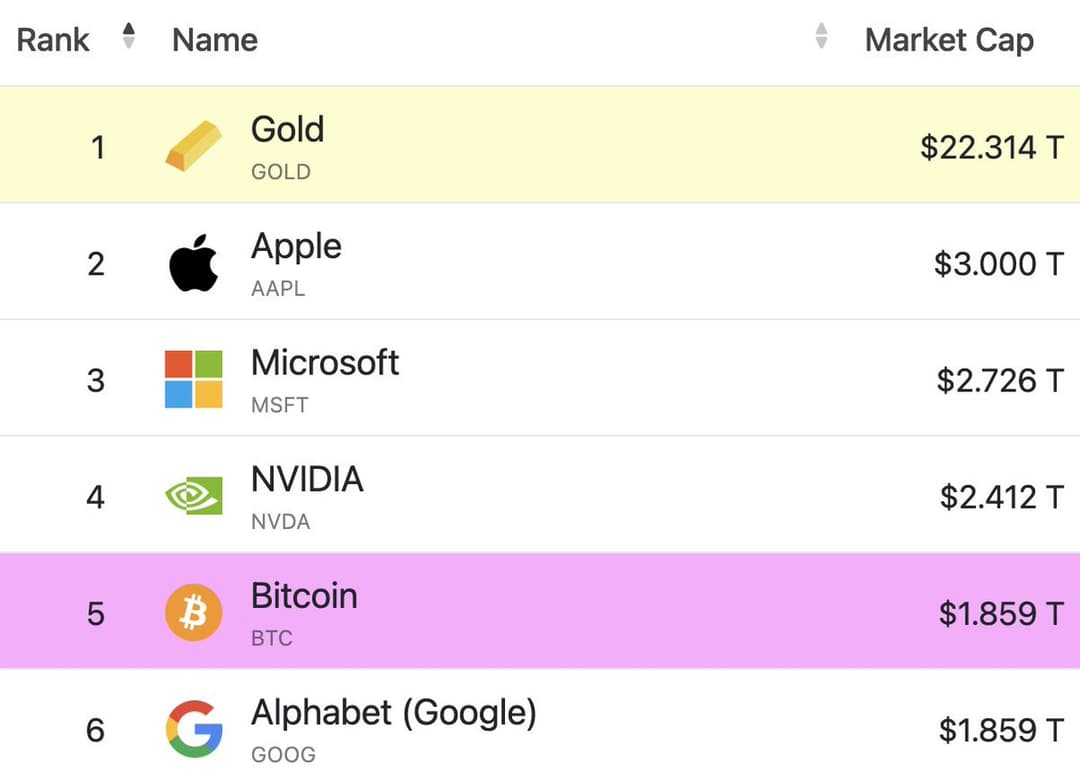 Bitcoin Surpasses Amazon, Silver, and Alphabet, Hits $96,000 to Become Fifth Largest Asset by Market Cap
