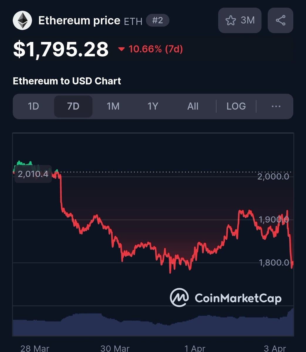 Bitcoin Drops 4% to $82,000 After Trump's Tariffs Set for April 5