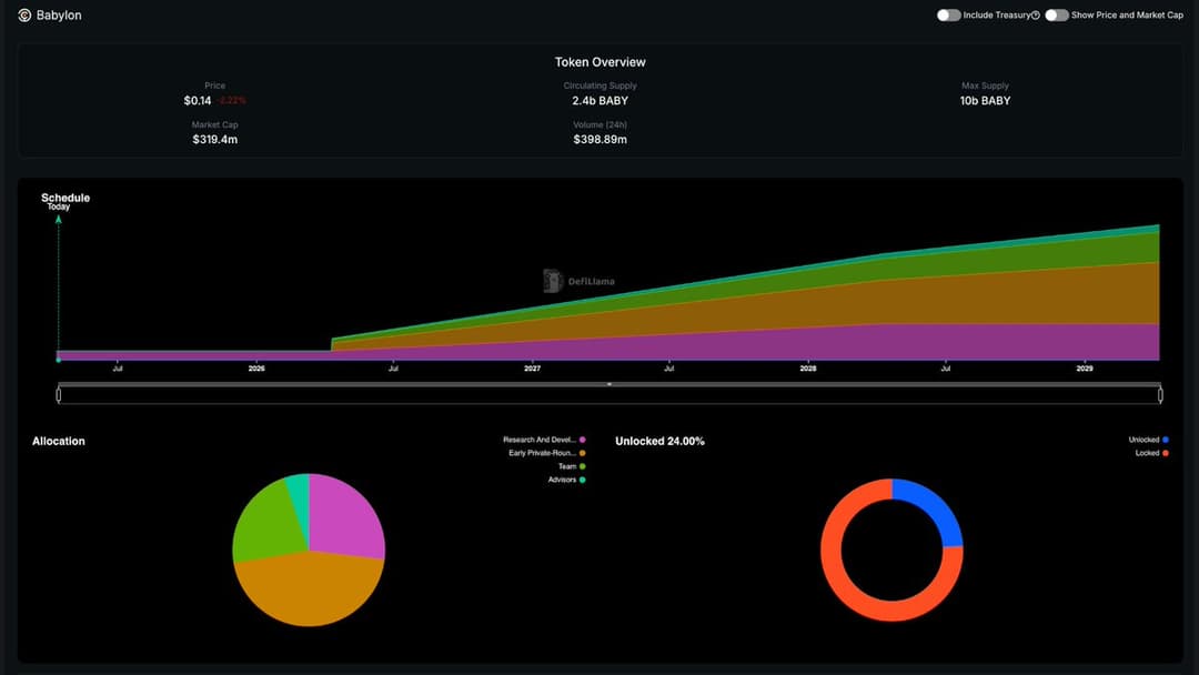 Babylon Genesis Launches Bitcoin Staking, 57K BTC Staked, 4B TVL, and 7.6M BABY Tokens Airdropped