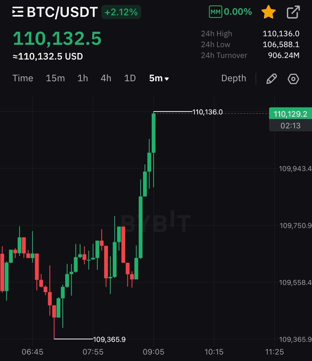 Bitcoin Hits $111,000 All-Time High as Trump Extends EU Tariffs Deadline
