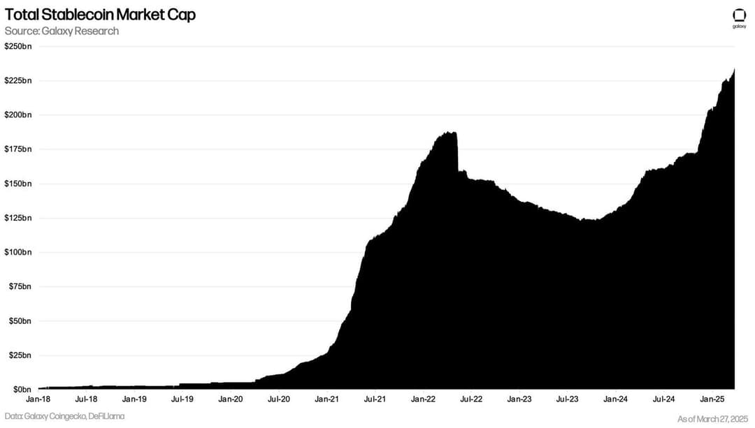 Stablecoin Market Cap Hits $234.6B with $30.9B Increase; Tether's USDT Supply Reaches $66.72B