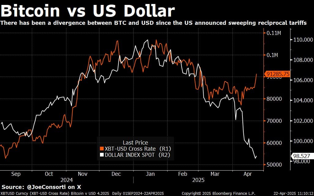 Bitcoin Reaches $91,400 as Trump Targets Fed's Powell, Gold Hits $3,500 Since Liberation Day