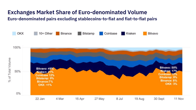 Bitvavo again largest EUR-spot exchange worldwide