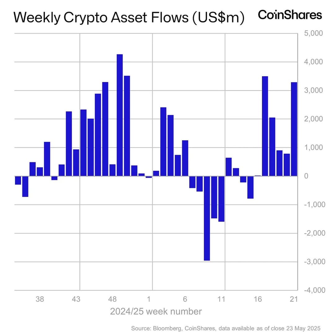 Crypto Investment Inflows Hit $3.3B in Third-Largest Week, YTD $10.8B, Assets Reach $187.5B