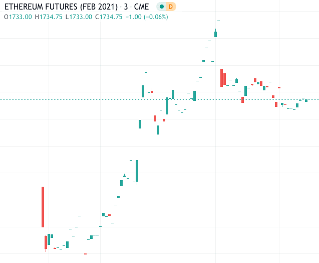 ETH Futures Fears Fade As Tesla Adds $1.5B of BTC