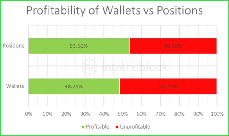 Concentrated Liquidity Increases Risk of Impermanent Loss, Bancor and IntoTheBlock Found