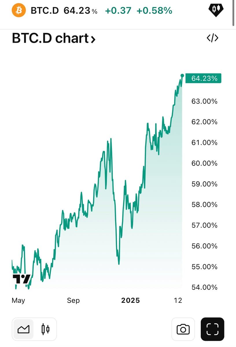 Bitcoin Dominance Hits New Five-Year High at 64.34%, Says Jan3 CEO Samson Mow