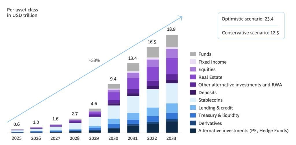 BlackRock's Tokenized Treasury Fund Grows Sevenfold to $2.5B; Six Entities Control 88% of $5.4B Market