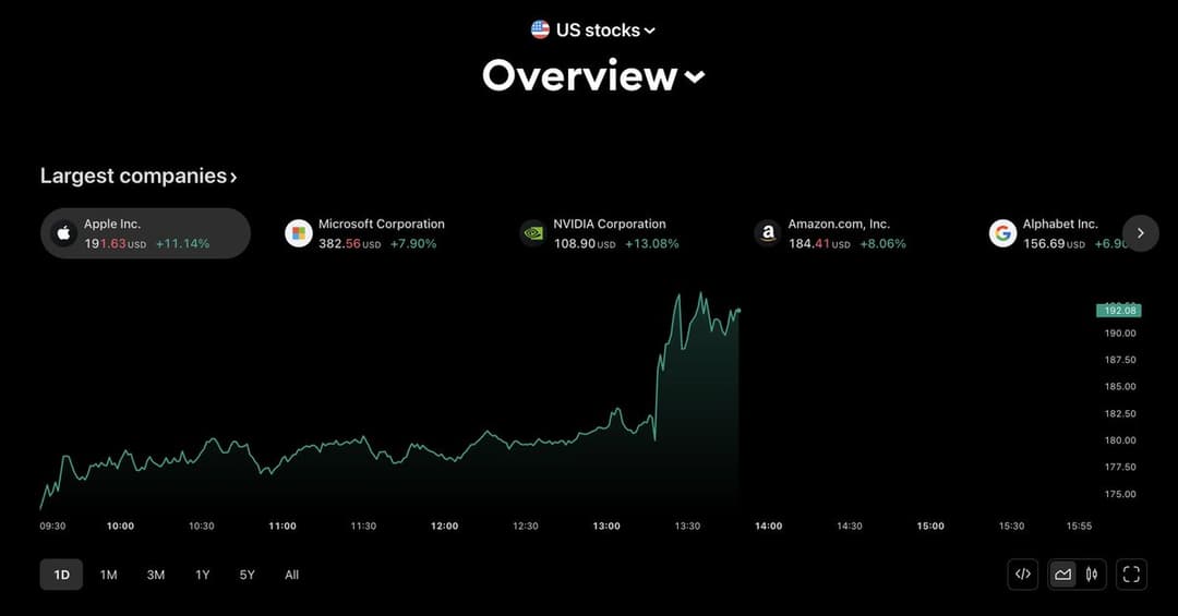 U.S. Stocks Add $4 Trillion in 10 Minutes, Surpassing Total Crypto Market Cap of $2.5 Trillion