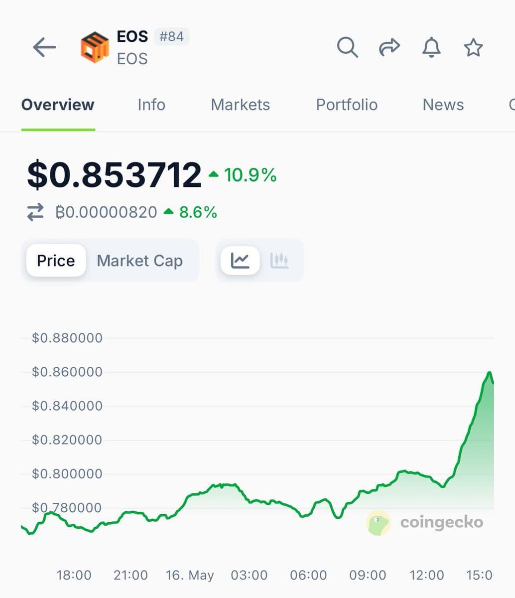 Trump-Backed World Liberty Financial Acquires 3.64M EOS Tokens for $3M on BNB Chain via PancakeSwap