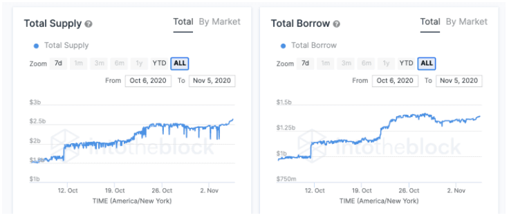 DeFi Rebound Underpinned by Strong Fundamentals